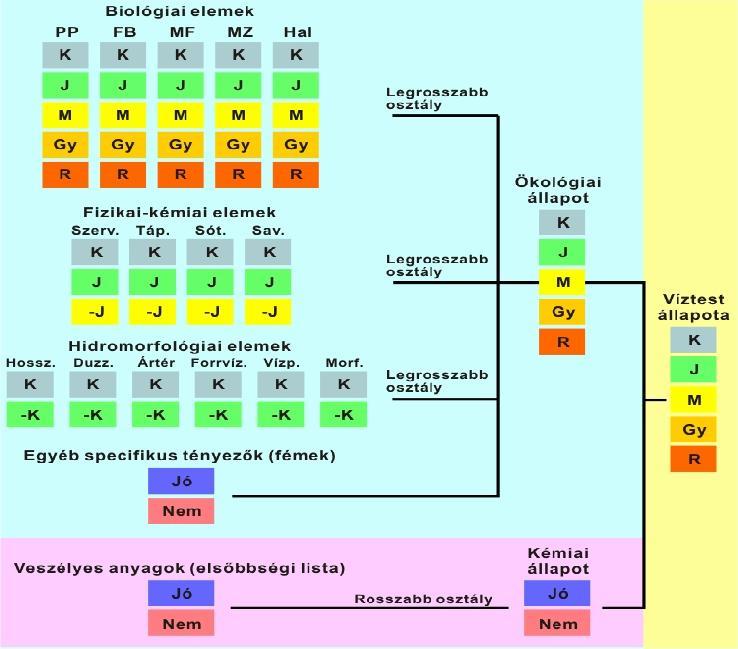 12 új anyag került a listára, környezetminőségi határértékkel változott egyes régi (33-as lista) anyagok elsőbbségi veszélyes anyag besorolása változott egyes régi anyagok esetén a határérték a