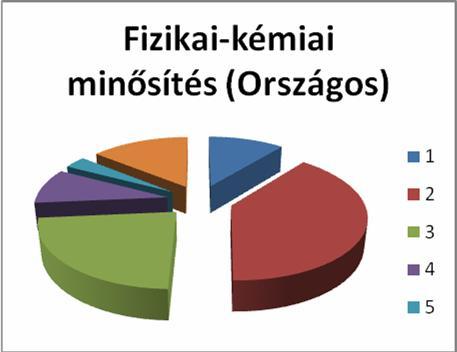 A monitoring pontokon vett minták vizsgálati eredményeit elemezve, értékelve elkészülnek a minősítések.