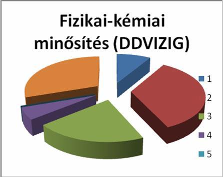 Osztály Szerves anyagok, O2 háztartás Tápanyagkészlet Sótartalom Savasodási állapot Fizikai-kémiai minősítés Kiváló 344 174 409 740 97 Jó 299 331 220 20 351 Mérsékelt 100 165 110 3 206 Gyenge 16 70