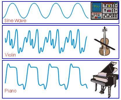 A hang mint hullám Azokat a hullámokat, amelyeket egy közeg közvetít és frekvenciája 16 Hz és 20 khz között van hallható