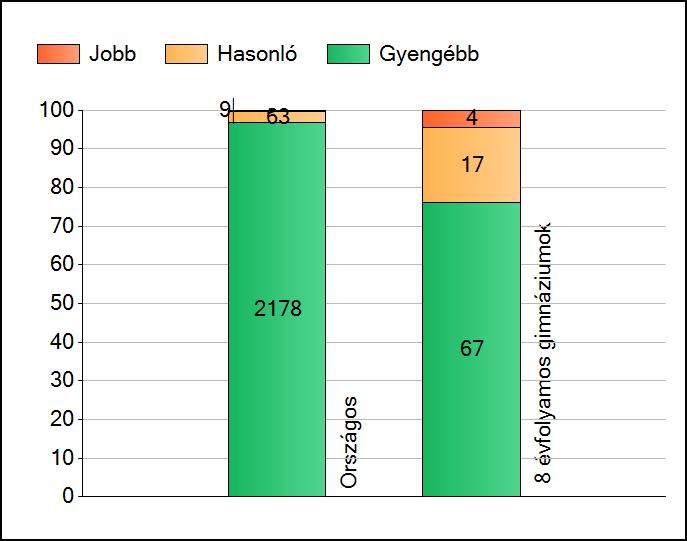 1a Átlageredmények Az intézmények átlageredményeinek összehasonlítása Matematika A szignifikánsan jobban, hasonlóan, illetve gyengébben teljesítő intézmények száma és aránya (%) A tanulók