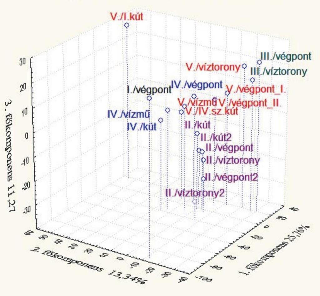 Teljes bakteriális közösségszerkezet Egyes települések hálózatai eltérő közösségszerkezet Közösségszerkezet Kutak eltérő Víztorony/vízmű hasonlósága a