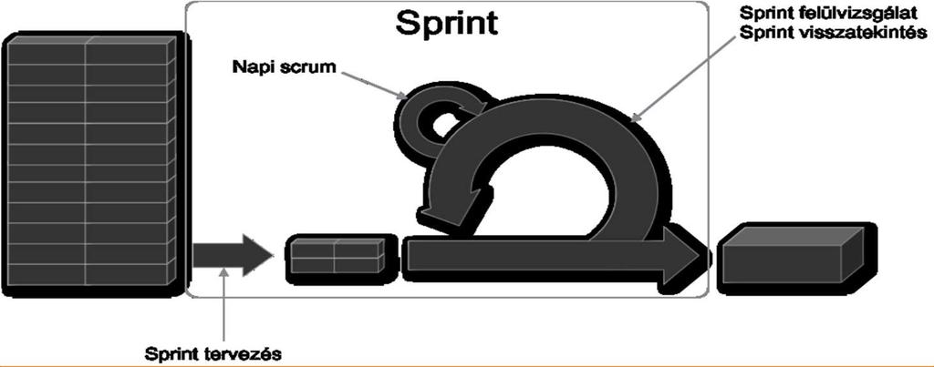 Humán kompetenciák Agilis PM Napi scrum Sprint