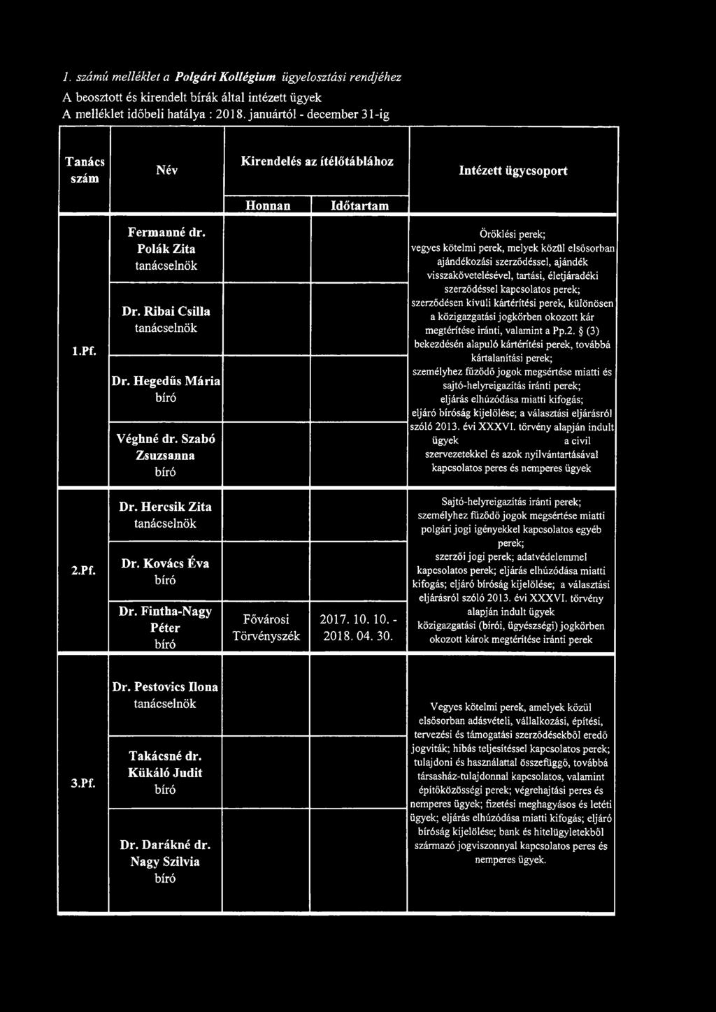 Szabó Zsuzsanna Öröklési perek; vegyes kötelmi perek, melyek közül elsősorban ajándékozási szerződéssel, ajándék visszakövetelésével, tartási, életjáradéki szerződéssel kapcsolatos perek; szerződésen