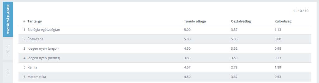 Az osztályátlagok almenüpontra kattintva a tantárgyi átlagok, az osztály tantárgyi átlagai és az eltérések tekinthetők meg. 3.