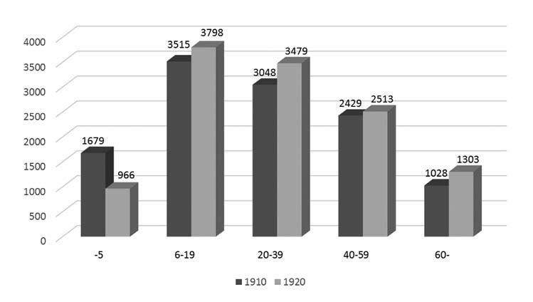 2018. 1. Studies 31 Gyomán az 1920-as népszámlálási adatok alapján az összlakosság az 1910-es 11 699 fõrõl 11 942 fõre nõtt.