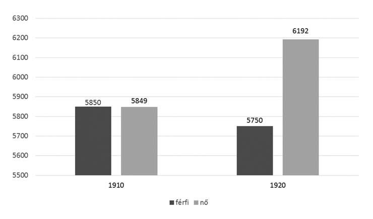 32 Tanulmányok 2018. 1. 8. DIAGRAM Gyoma lakosságának nemek szerinti megoszlása 50 az életkort, ami lényegében megnövelte ezen csoportok létszámát.