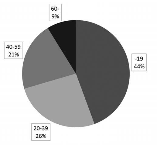 2018. 1. Studies 23 1. DIAGRAM Gyoma lakosságának korösszetétele 5 (korosztály/százalékos arány) bõ száz évig csak református vallásúak lakták.