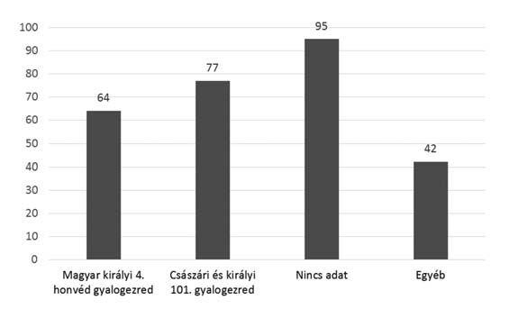 2018. 1. Studies 29 5. DIAGRAM Az elesettek alakulat szerinti beosztásának megoszlása 41 Az 5. diagram alapján látható, hogy melyek a leggyakoribb alakulatok, ahol a Gyoma hõsi halottjai szolgáltak.