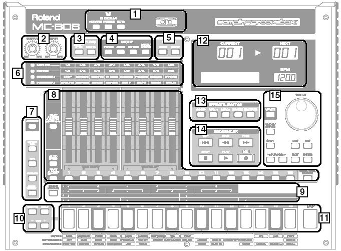 Panel leírások Előlap 1 D BEAM 4 MODE D Beam (D Beam vezérlők) [SOLO SYNTH] A D Beam vezérlő ki és bekapcsolása. A kéz mozgatásával módosíthatja a pattern-eket és hangszíneket (58. oldal).