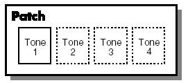 Patch-ek editálása (Patch Edit) Patch-ek rendszerezése Az MC-808 egység által leggyakrabban megszólaltatott hangszíneket Patch-eknek nevezzük. Minden egyes patch maximum négy hangot tartalmazhat.