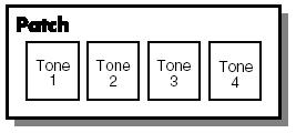 Ezzel meghatározza a ténylegesen megszólaló hangokat (89. oldal). A hangok rendszerezése A hangok a legkisebb programozható egységek az MC-808 készüléken és ezekből épülnek fel a Patch-ek.