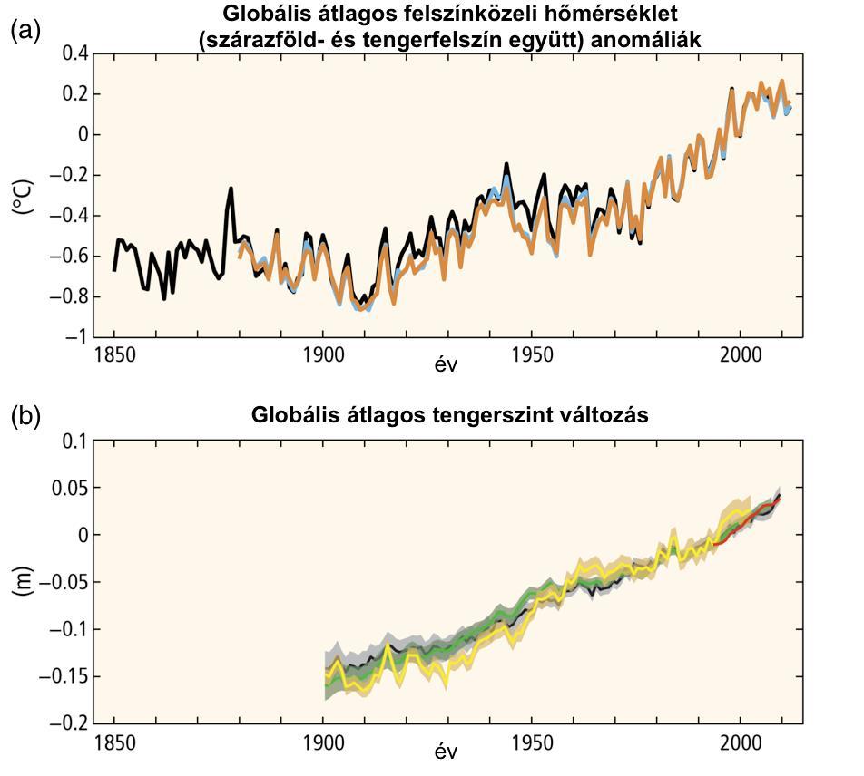 A HŐMÉRSÉKLET NÖVEKEDÉSE ÉS A TENGERSZINT VÁLTOZÁSA Forrás: IPCC