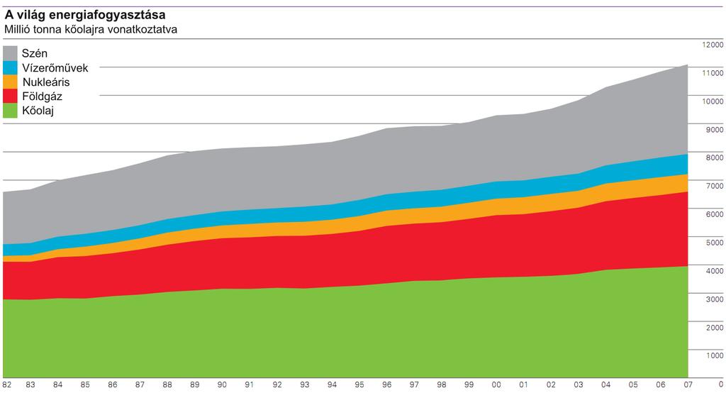 A világ energiafogyasztásának alakulása az