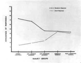 Gardner, 1977) Egészséges embereknél is job féltekei