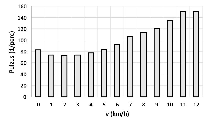 frekvenciával kb. 20 másodpercig. Minden biomarker a csontgráf egy-egy csúcspontjánál helyezkedett el (2.15. ábra).