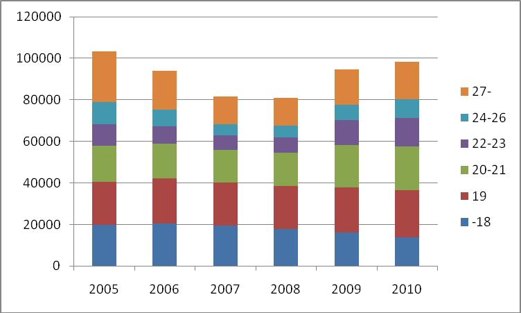 ábrából látszik, hogy az érettségi után néhány éven belül a végzettek 55 60% a jelenik meg a felsőoktatásban. Az e korosztály fölötti évfolyamok az elmúlt években csökkenni, majd nőni látszottak.
