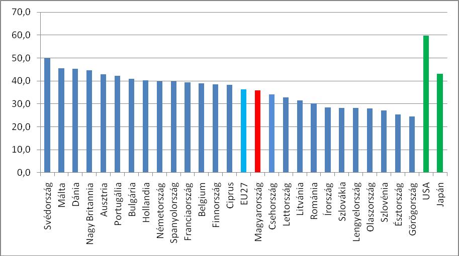 Annak ellenére, hogy az EU 27 átlaga gyakorlatilag változatlan, a legtöbb országban megfigyelhető, hogy a felsőoktatási kiadások aránya csökkenő tendenciát mutat.