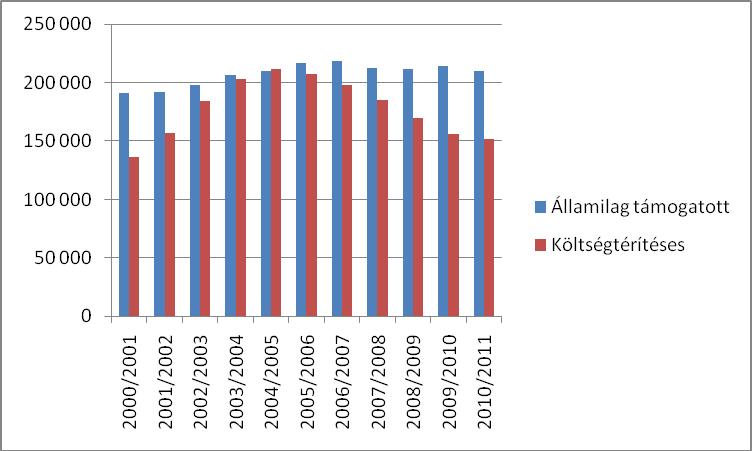 8. ábra; Az államilag támogatott és költségtérítés hallgatók számának változása Forrás: Felsőoktatási Statisztikai Kiadvány 2009; OKM Emellett a stagnálás mellett a hallgatói juttatások által
