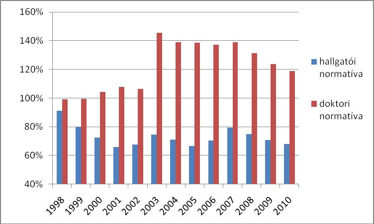 10. ábra; A hallgatói és doktorandusz normatíva reálértéke (1997=100%) A fenti adatok nem tartalmazzák azokat az EU s forrásból származó fejlesztési forrásokat, amelyek a 2000 es években érték el a