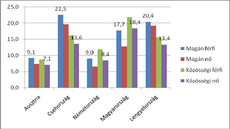 12. ábra; A felsőoktatás belső megtérülési rátái (2006) 40