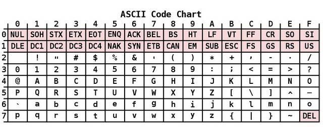 ASCII kódtábla 2018.10.