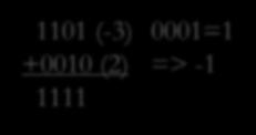 Gépi aritmetika Komplemens összeadás (2) c) A<0 B>0 A B A k = 2 k+1 - A B k =B (A k +B k )= 2 k+1 - A +B= =2 k+1 +A+B= 2 k+1 - A+B =(A+B) k Pl: (-3)+2 d)a<0, B<0 A k = 2 k+1 - A B k = 2 k+1 - B (A k