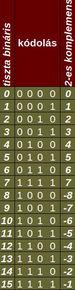 Kódolás - számkódolás c) 2-es komplemens kód egész számok: n k = n, ha nєn 2 k - n, ha n<0, k: ábrázolásra használt bitek száma Pl: -5: tört számok: n k = 5 tiszta bináris
