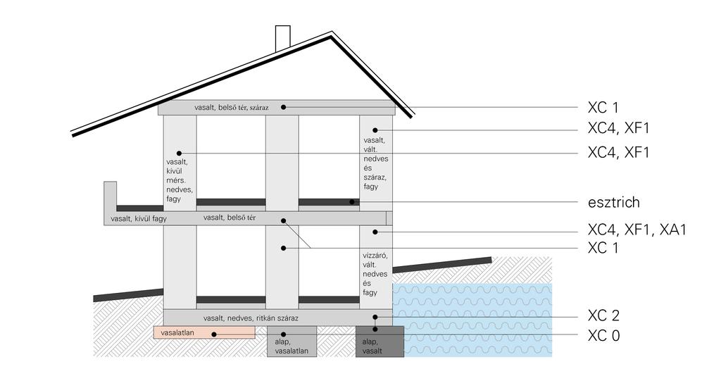 Beton tudástár Magasépítési beton Kitéti osztályok Az osztály jele A környezeti hatás leírása max v/c min szil. oszt. min c kg/m3 1.