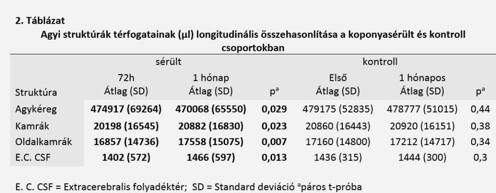Térfogatanalízis, FreeSurfer térfogati szegmentáció Szignifikáns (p < 0.