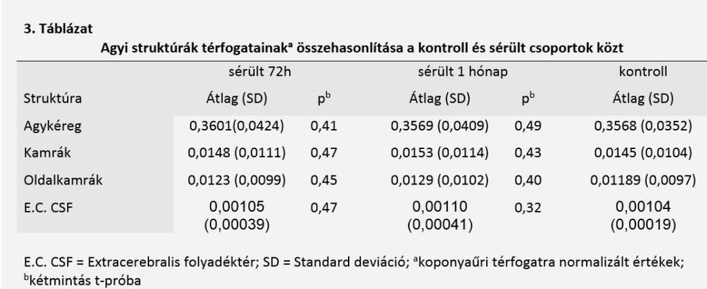 A kérgi szürkeállomány térfogata 72h nál magasabb volt, mint egy hónappal később.