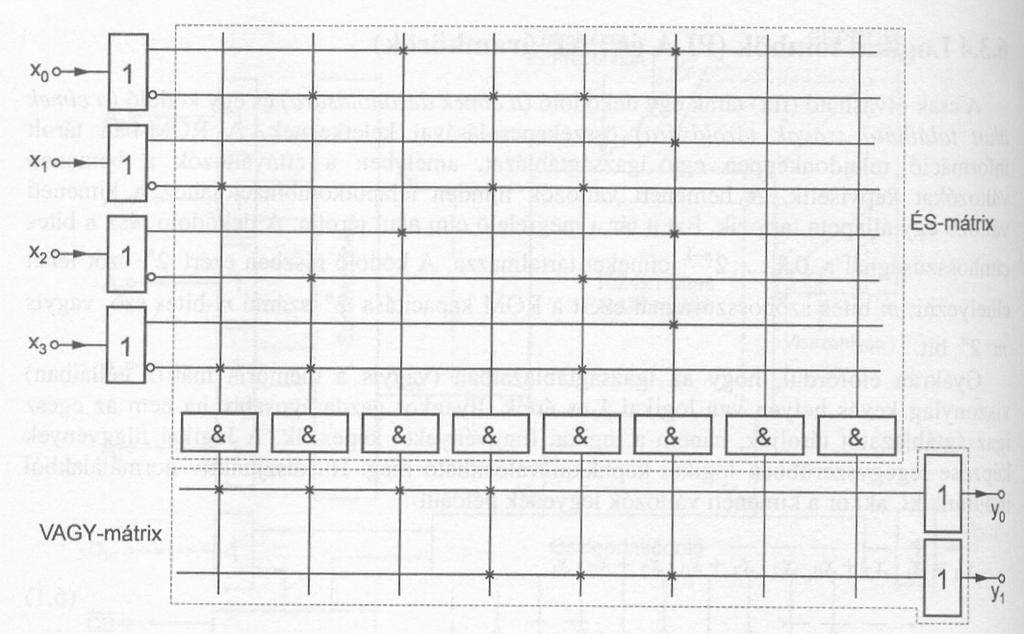 2017.05.15. PLA (PROGRAMMABLE LOGIC ARRAY) ELVI KAPCSOLÁSA REGISZTERES PAL BLOKKVÁZLAT A FF kimenete a chipen belül visszacsatolható, így a szokásos szinkron sorrendi hálózat alakul ki.