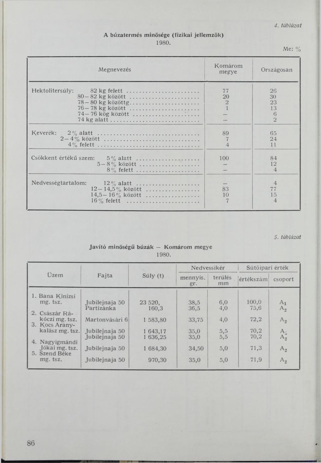 A búzatermés minősége (fizikai jellemzők) 1980. 4. táblázat Me: % Megnevezés Kom árom megye Országosan Hektolitersúly: 82 kg felett... 77 26 80 82 kg között... 20 30 78 80 kg közö ttg.