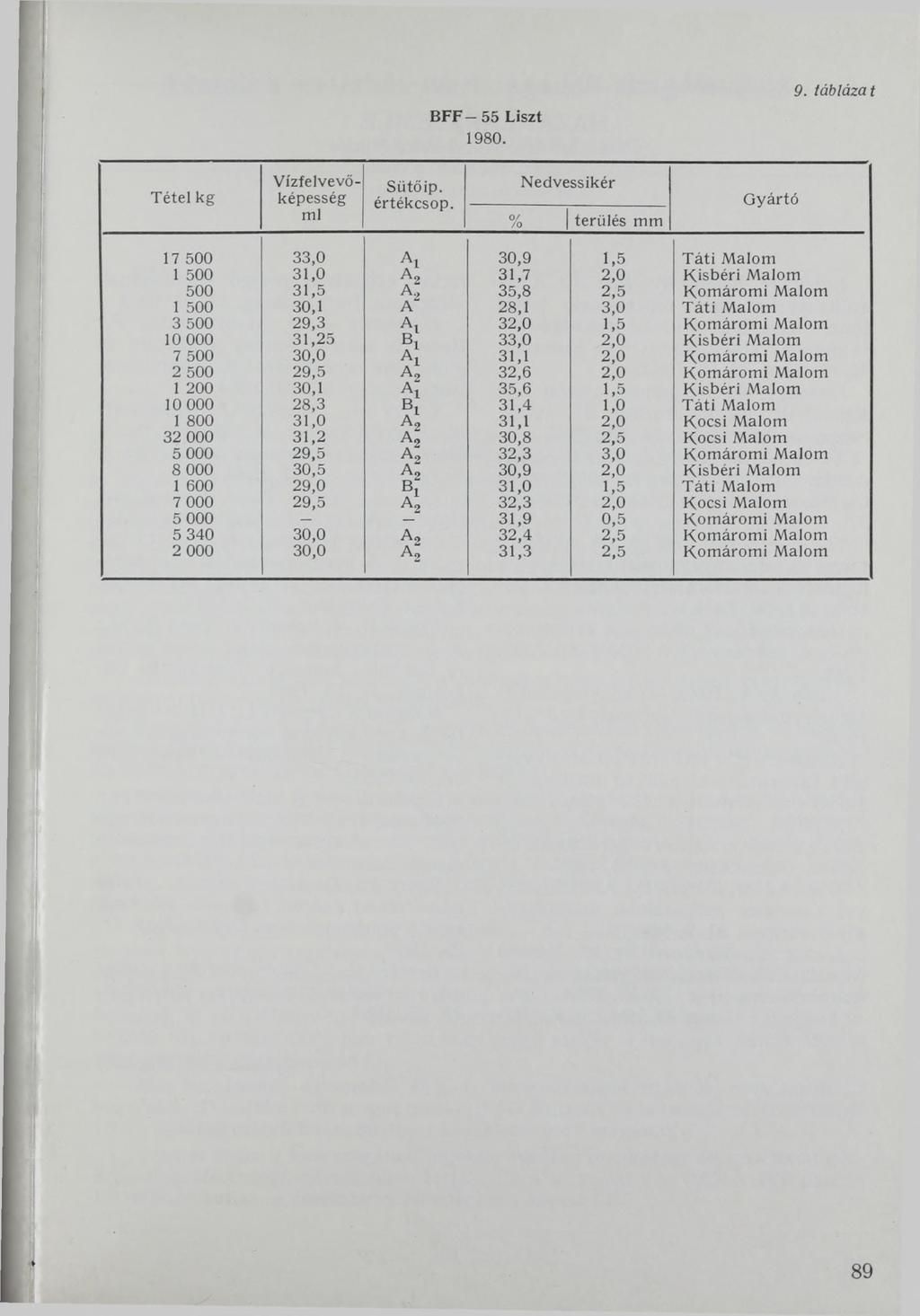 BFF 55 Liszt 1980. 9. táblázat Tétel kg Vízfelvevőképesség ml Sütőip. értékcsop.