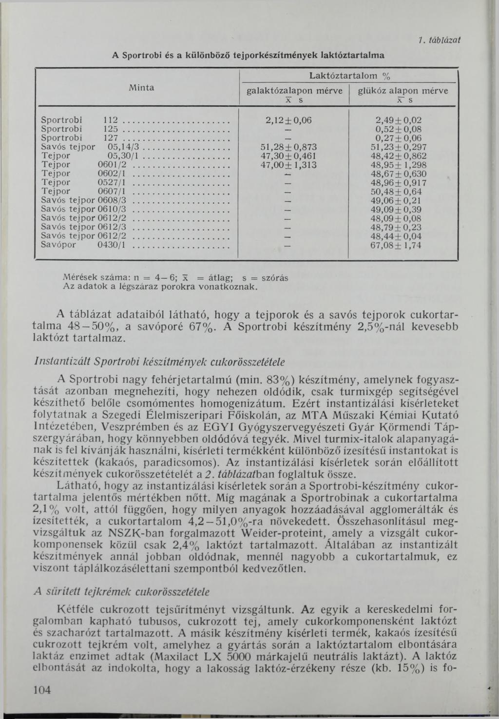 A Sportrobi és a különböző tejporkészítmények laktóztartalm a 7. t á b lá z a t M inta galaktózalapon mérve x s L aktóztartalom % glükóz alapon mérve x~ s Sportrobi 1 1 2.