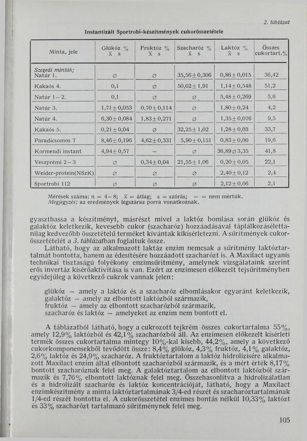 Instantizált Sportrobi-készítmények cukorösszetétele 2. tá b lá z a t M inta, jele Glükóz % x s Fruktóz % x s Szacharóz % X s L aktóz % x s Összes cu k o rta rt.% Szegedi minták; N atúr 1.