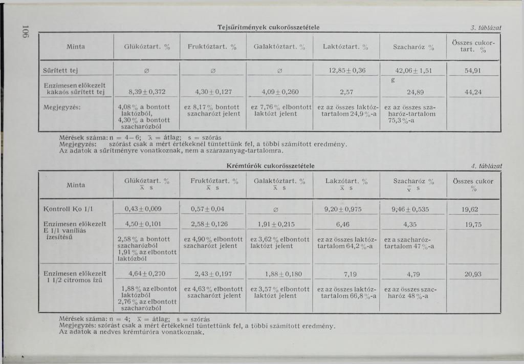 Tejsürítmények cukorösszetétele 3. lá b lá z a t Minta Olükóztart. % Fruktóztart. % O alaktóztart. % Laktóztart. % Szacharóz % összes cukorta rt.