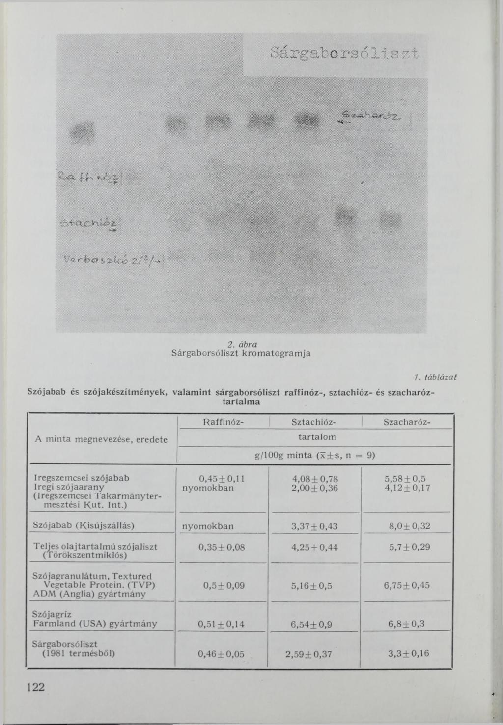 2. ábra Sárgaborsóliszt krom atogram ja Szójabab és szójakészítmények, valamint sárgaborsóliszt raffinóz-, sztachióz- és szacharóztartalm a 1.
