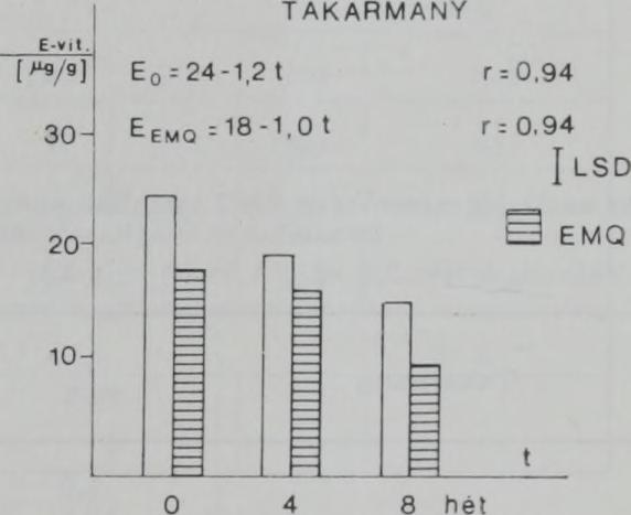 héten is jelentős mennyiségű E-vitamin volt jelen, feltételezhető, hogy ez