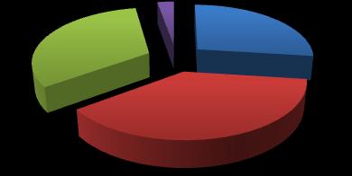 13 / 64 65-nél idősebb 3% Ügyfél életkora 45-65 32% 18-25 27% 25-45 38% 3.