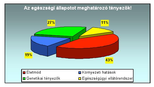 7 Sport és egészség A betegségek és halálozási mutatók hazánkban lényegesen rosszabbak az EU-s országokhoz viszonyítva.