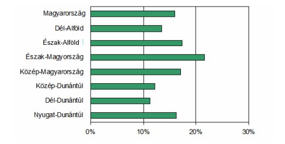 Nem megfelelő mértékű fizikai aktivitást 7 végzők aránya, Magyarországon és a régióiban Forrás: OLEF jelentés A testsúly jelentős mértékét a megfelelő testmozgás hiány is okozza.