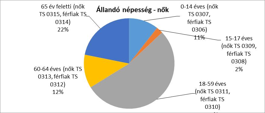 Az utóbbi években a lakónépesség számát tekintve egyfajta növekedés figyelhető meg, mely főleg a víkendtelepre költözők állandó itt tartózkodásának köszönhető. 2.