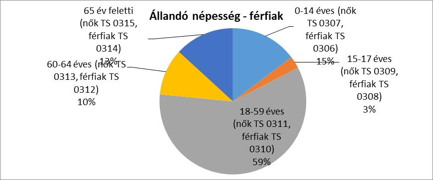 Az állandó népesség 59%-a az aktív korosztályt, a 18-59 évesek alkotják, és ebben a korosztályban a nők és a férfiak aránya szinte megegyezik.