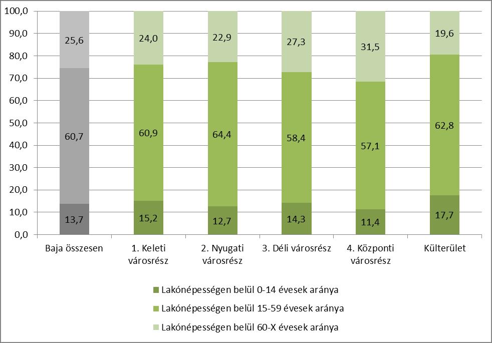 STRATÉGIA 32 3. ábra: A lakónépesség korcsoportos összetétele városrészenként, 2011 Forrás: KSH 2011.