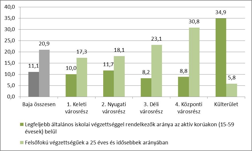 idősebbek arányában 20,9%. Arányaiban a legtöbb felsőfokú végzettséggel rendelkező lakos a Központi és a Déli városrészben található.