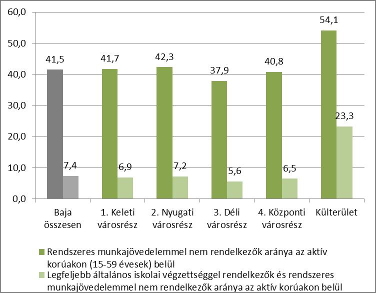 STRATÉGIA 33 A gazdaságilag nem aktív népesség aránya lakónépességen belül 56,9%. A munkanélküliek aránya 13,7%, a tartós munkanélküliek aránya 8,7%.