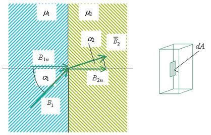 Váltakozó áramú rendszerek 10. ábra: Az indukció vektor törése A határréteg egy elemi da felületén áthaladó fluxus mindkét réteg felől megközelítve azonos nagyságú.