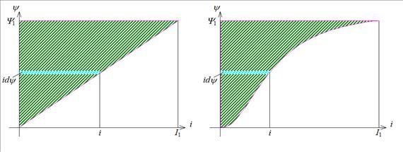 Váltakozó áramú rendszerek Lineáris ψ(i) kapcsolat (pl. vasmentes tekercs) esetén L=áll.