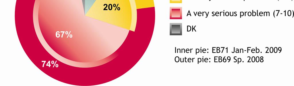 Az európaiak több mint kétharmada véli úgy, hogy az éghajlatváltozás rendkívül súlyos probléma (67%), míg 20% eléggé súlyosnak tartja, 10% pedig egyáltalán nem tartja súlyosnak 6.